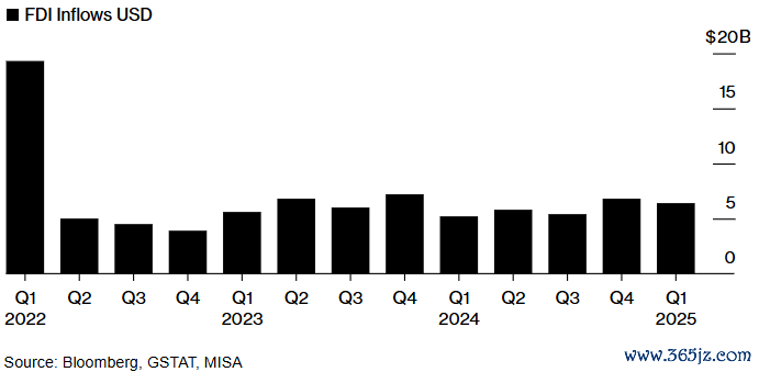 沙特2022-2025各季度异邦径直投资总流入（好意思元）