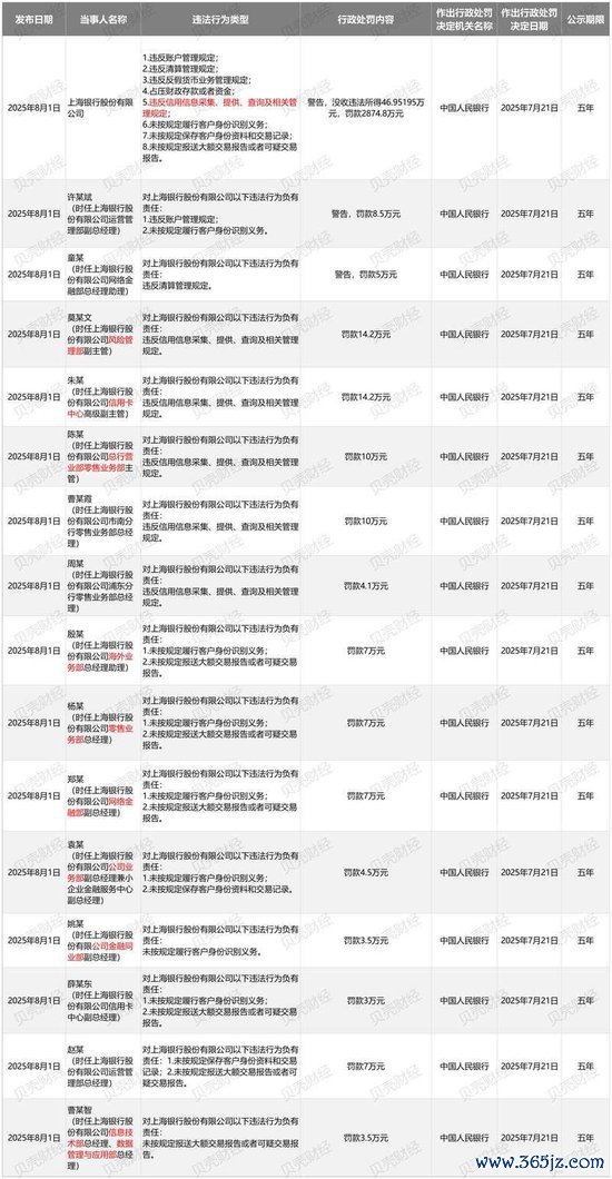 图/2025年8月1日（发布日历）央行对上海银行8项违法行径的行政处罚情况（贝壳财经记者字据央行官网信息制图）