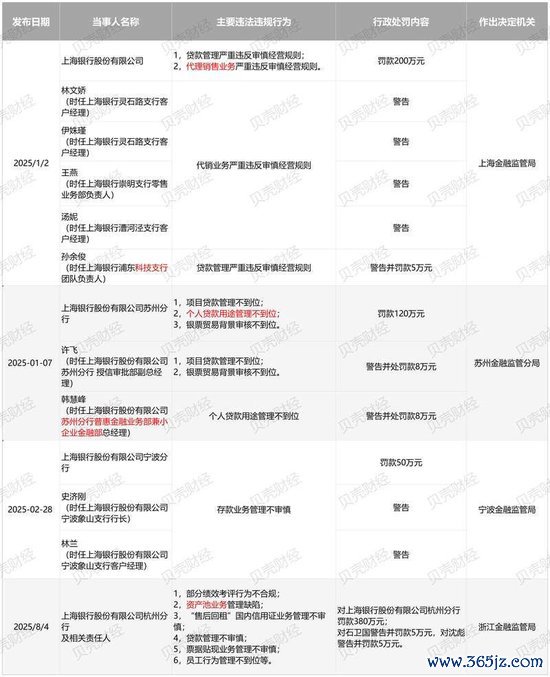 图/斥逐2025年8月4日，金融监管总局体系年内对上海银行违法行径行政处罚情况汇总（贝壳财经记者字据金融监管总局官网信息制图）