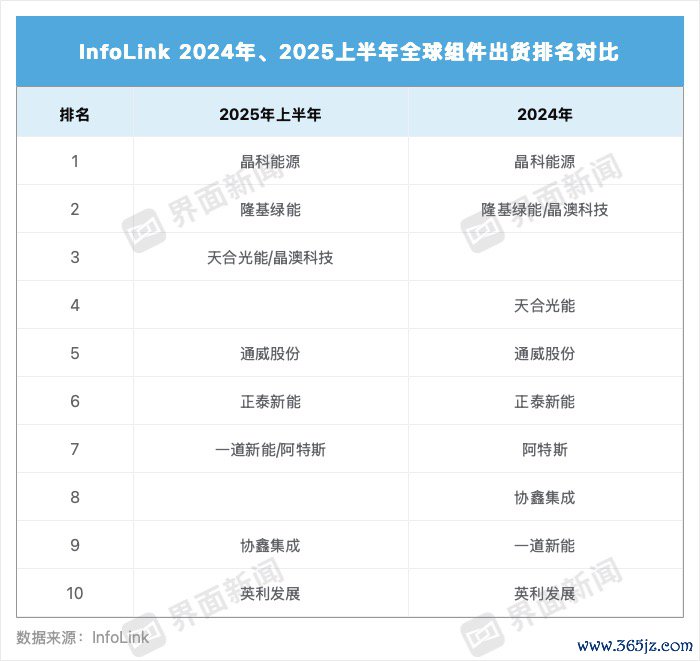 光伏组件出货排行 制图：马悦然