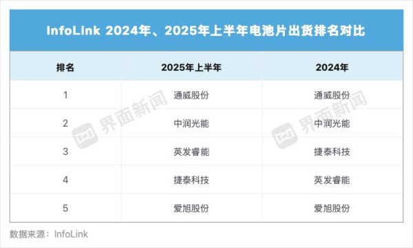 最新光伏双榜单出炉，显现了哪些信号？