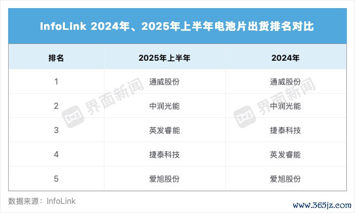 光伏电板企业出货排行 制图：马悦然