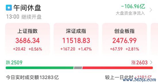 A股放量飞腾！四大板块发力，券商股全线飘红
